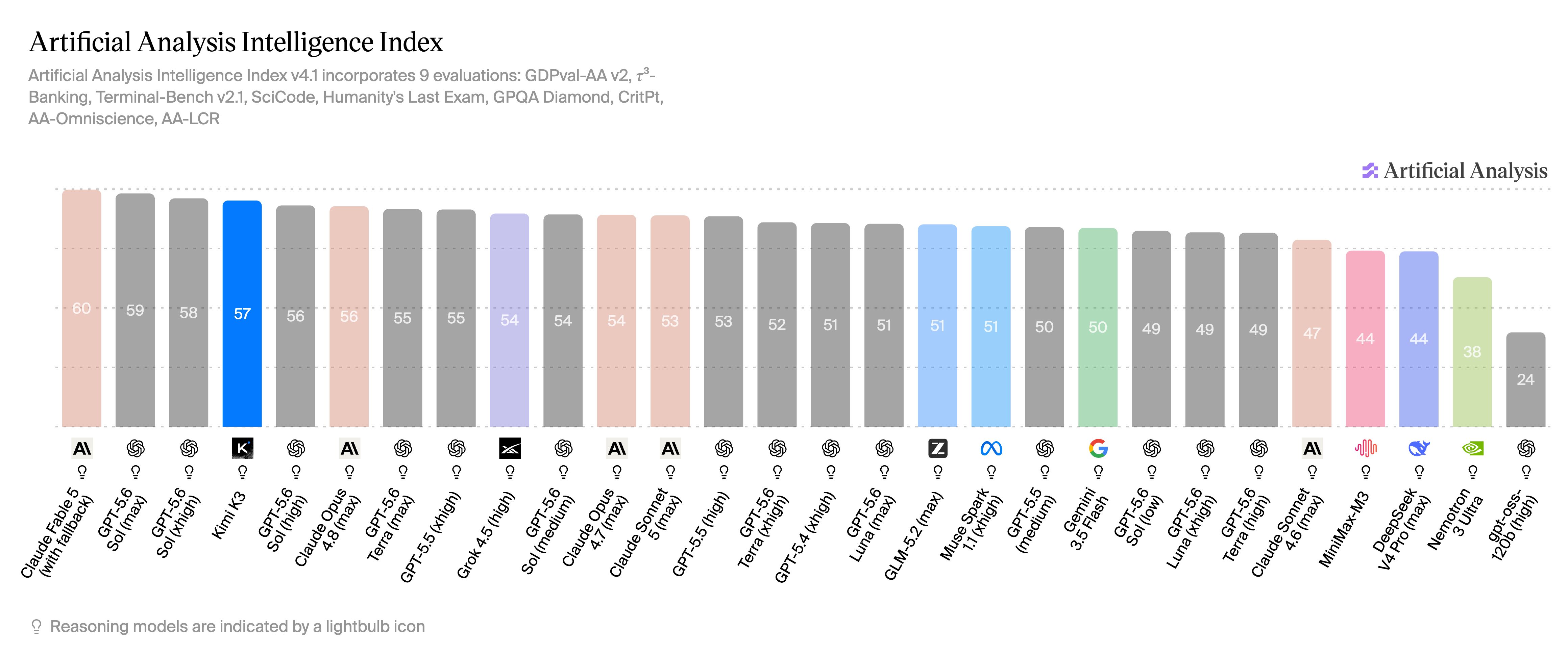 Artificial Analysis Intelligence Index (17 Jul '26)
